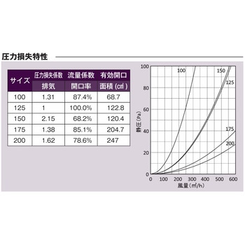 注文コード:82953617,82954895,82955760 外壁用アルミ製換気口 セルフード 同芯金網型10メッシュ 低圧損 - 西邦工業