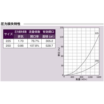 注文コード:82954125,82956916 外壁用アルミ製換気口 ベントキャップ 大口径 低圧損(厚型) - 西邦工業