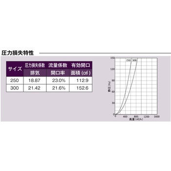 注文コード:82957738,82957851,82957878,82958709,82958901,82958946,82958980,82959059 外壁用アルミ製換気口 薄型フラットフード(水切り付) 金網型3メッシュ - 西邦工業