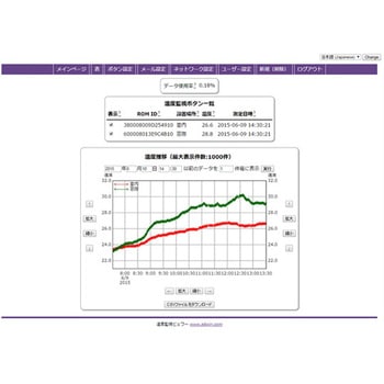 注文コード:84033917 温度監視キット アドウィン