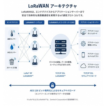 注文コード:86503561,86503570 LoRaWAN対応ゲートウェイ WISE-6610 V2シリーズ(標準モデル/EdgeLink搭載モデル) - Advantech(アドバンテック)