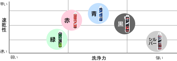 モノタロウブレーキ&パーツクリーナーの違い