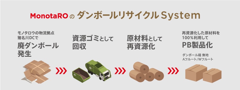 ダンボールリサイクルシステム