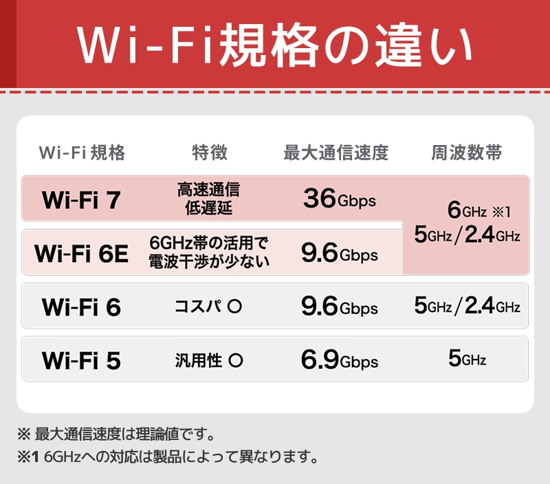 Wi-Fi規格の違い