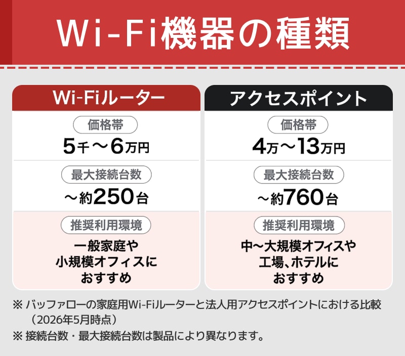 Wi-Fi機器の種類