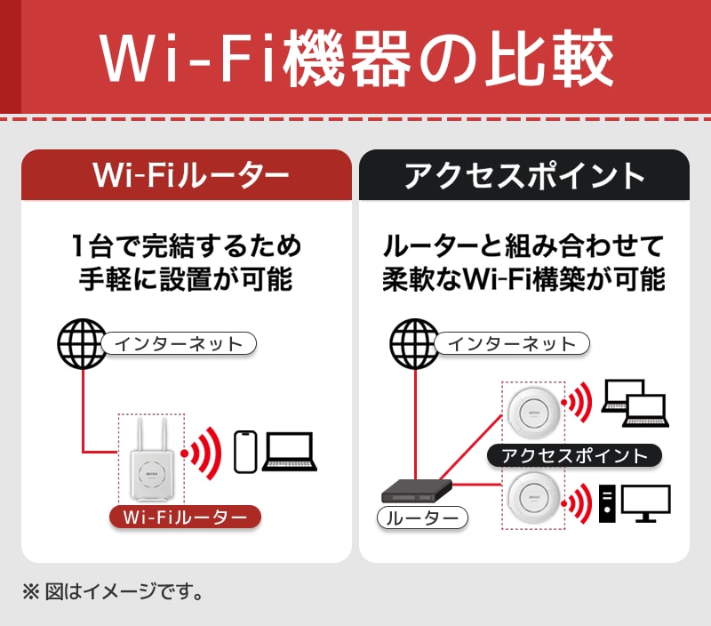 Wi-Fi機器の比較