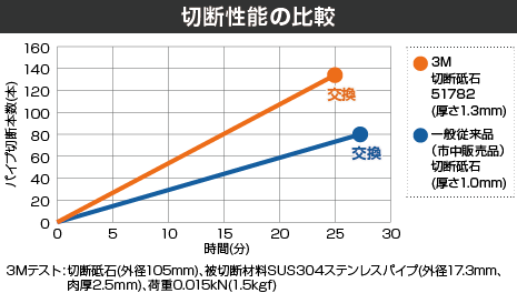 3Mと一般従来品(市中販売品)切断砥石の切断性能の比較