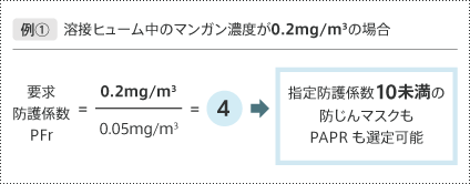 例1 溶接ヒューム中のマンガン濃度が0.2mg/m3の場合 要求防護係数PFr=0.2mg/m3÷0.05mg/m3=4 指定防護係数10未満の防じんマスクもPAPRも選定可能