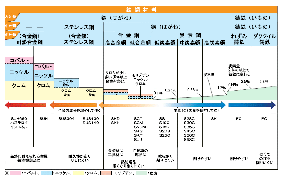 様々な鉄鋼材料