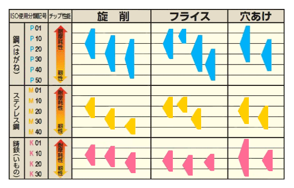 切削工具材種の選択