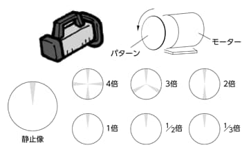 回転速度と静止像について