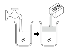 希釈方法