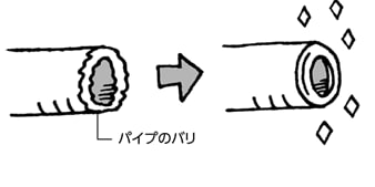 パイプリーマー・面取り工具の特長 【通販モノタロウ】