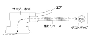 吸じん式サンダー