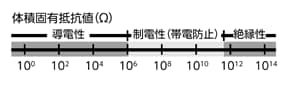 表面抵抗値