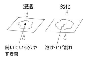 耐浸透・耐劣化性