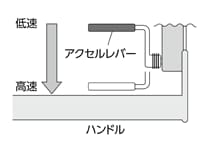 アクセルレバーの使い方