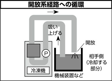 開放系循環装置