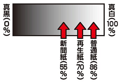 白色度