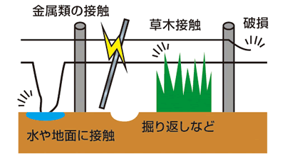 金属類の接触　草木接触　破損