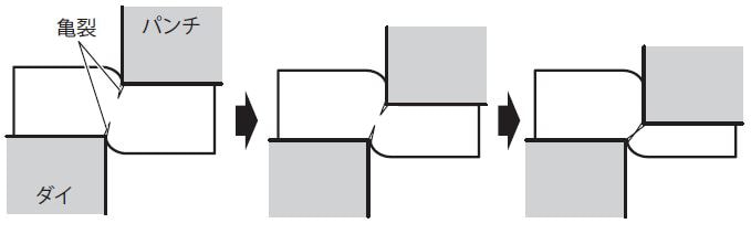 せん断加工の仕組み