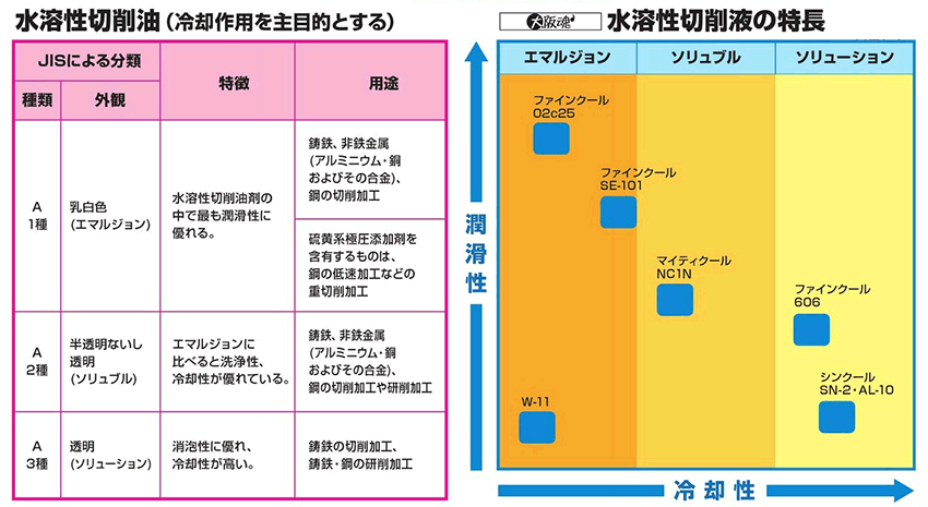 水溶性切削油の分類