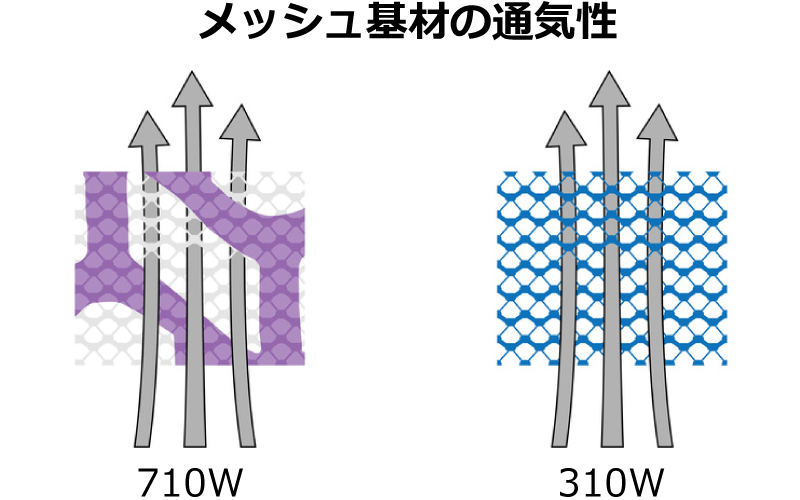メッシュ基材の通気性