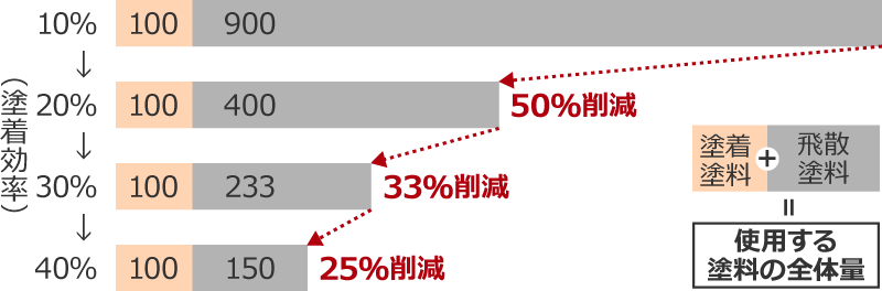 塗装効率別の飛散塗料(VOCとロス分)の関係
