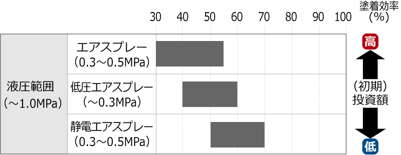 スプレーガンの種類と着効率の関係