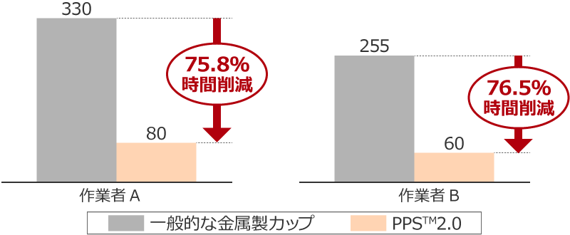 一般的な金属製カップとPPSTM2.0