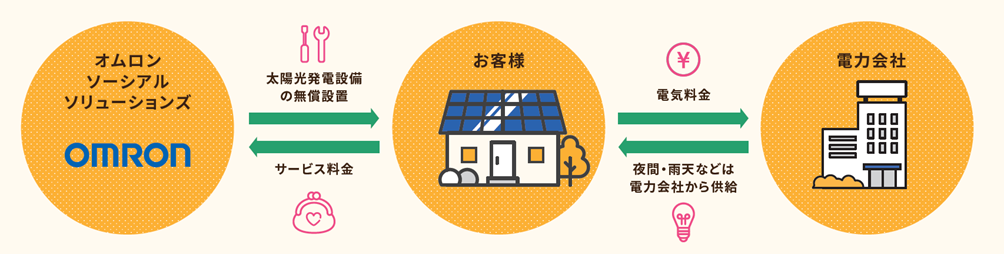 omronのサービスの流れ