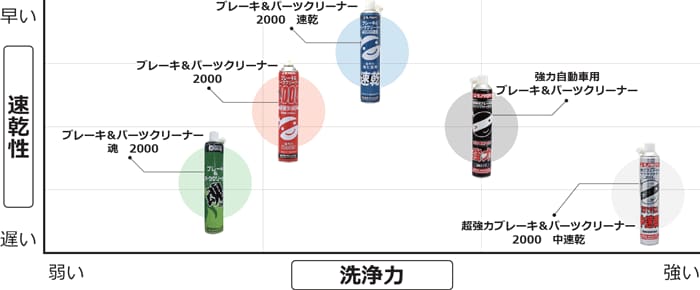 モノタロウブレーキ&パーツクリーナーの違い