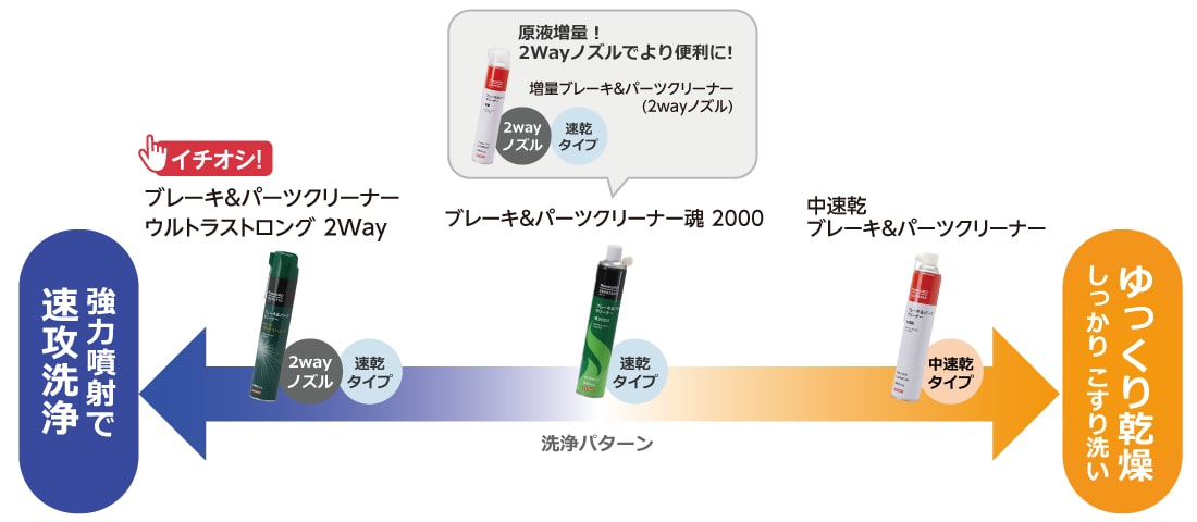 ブレーキ&パーツクリーナーの違い