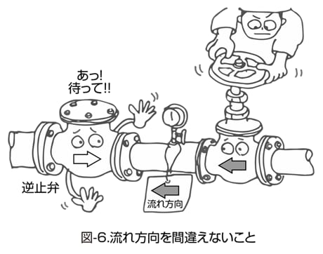 図-6 流れ方向を間違えないこと!