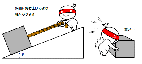 図1-1 斜面と鉛直