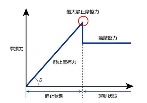 図2 静止摩擦力と動摩擦力