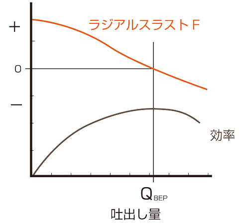 図2-3-1 ラジアルスラスト