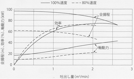 図4-1-1 インバータによる性能変化