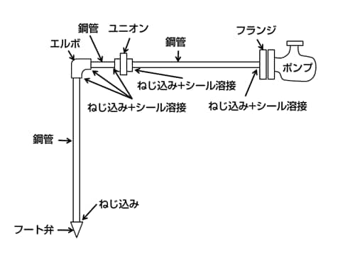 図4-4-4 「ねじ込み+シール溶接」配管