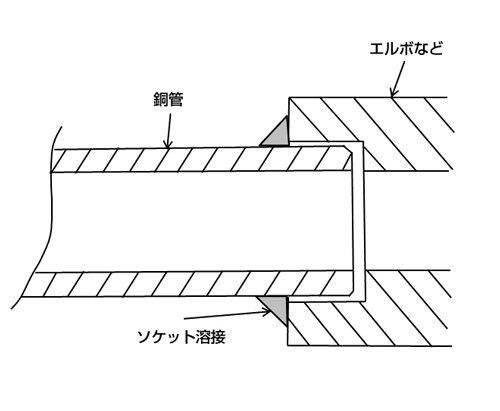 図4-4-6 ソケット溶接