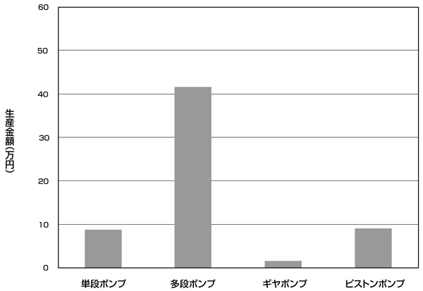 図1-7-3:国内におけるポンプ形式別の平均生産金額