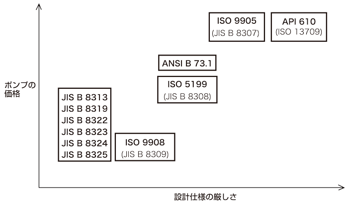 表5-2-2 設計規格の比較