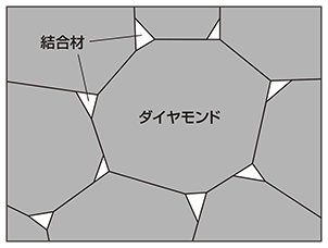 多結晶ダイヤモンドの構造