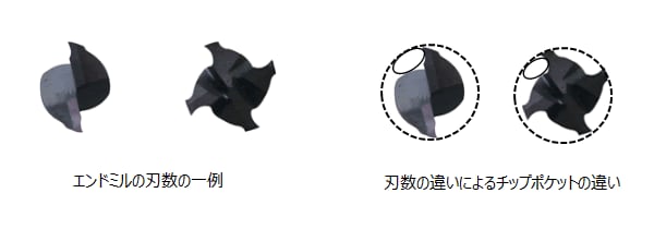 エンドミルの刃数の一例/刃数の違いによるチップポケットの違い