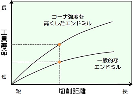 図 一般的なコーナ形状のエンドミルと「コーナの強度を向上させたエンドミル」の工具寿命の違い