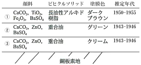 図4-13 塔屋頂上部(ドーム)塗膜断面の解析結果