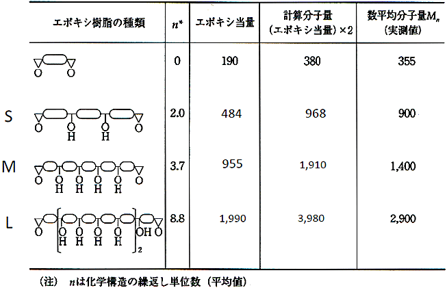 表5-3 エポキシ樹脂の分子量増大とその表し方