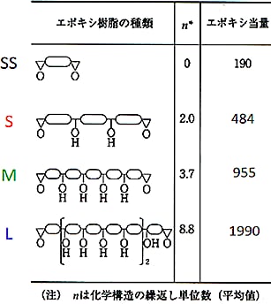 表5-6 実験に使用したエポキシ樹脂