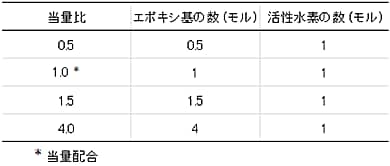 表5-7 当量比の意味