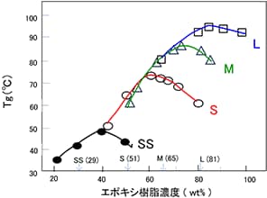 図5-41 塗膜のTgに及ぼすエポキシ樹脂濃度の影響